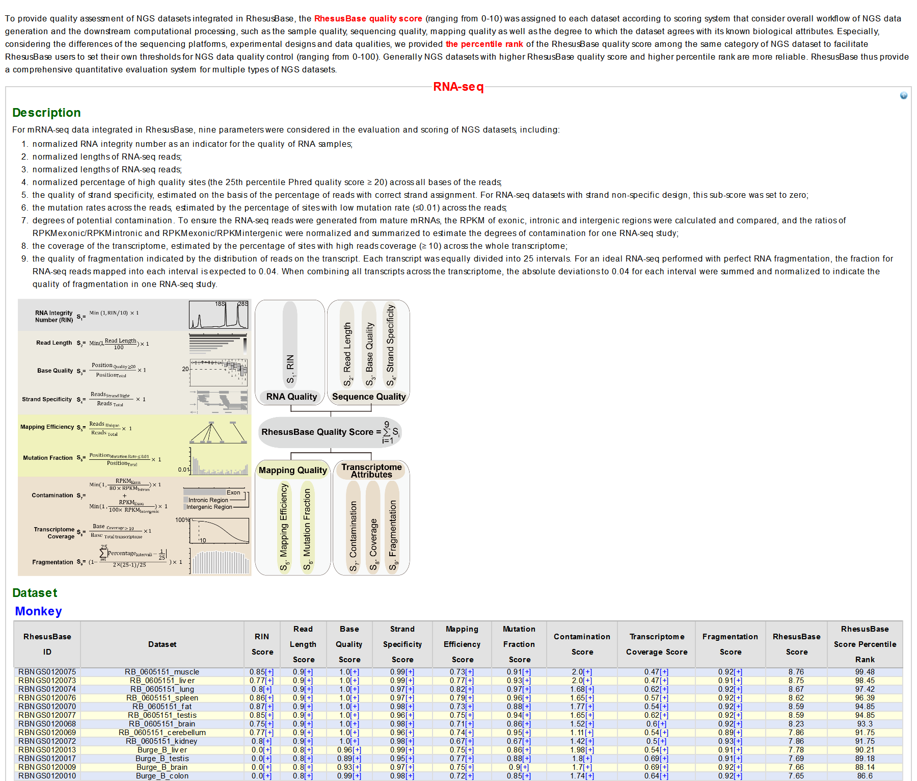 RhesusBase Quality Score